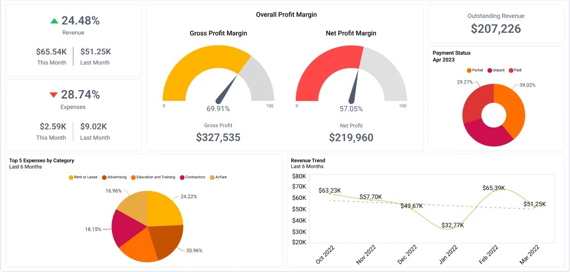 Executive dashboard with key KPIs and charts